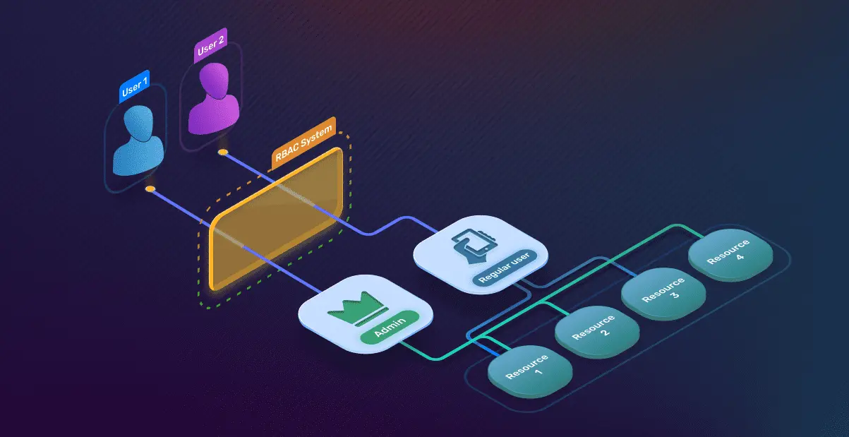 Enterprise level permission management